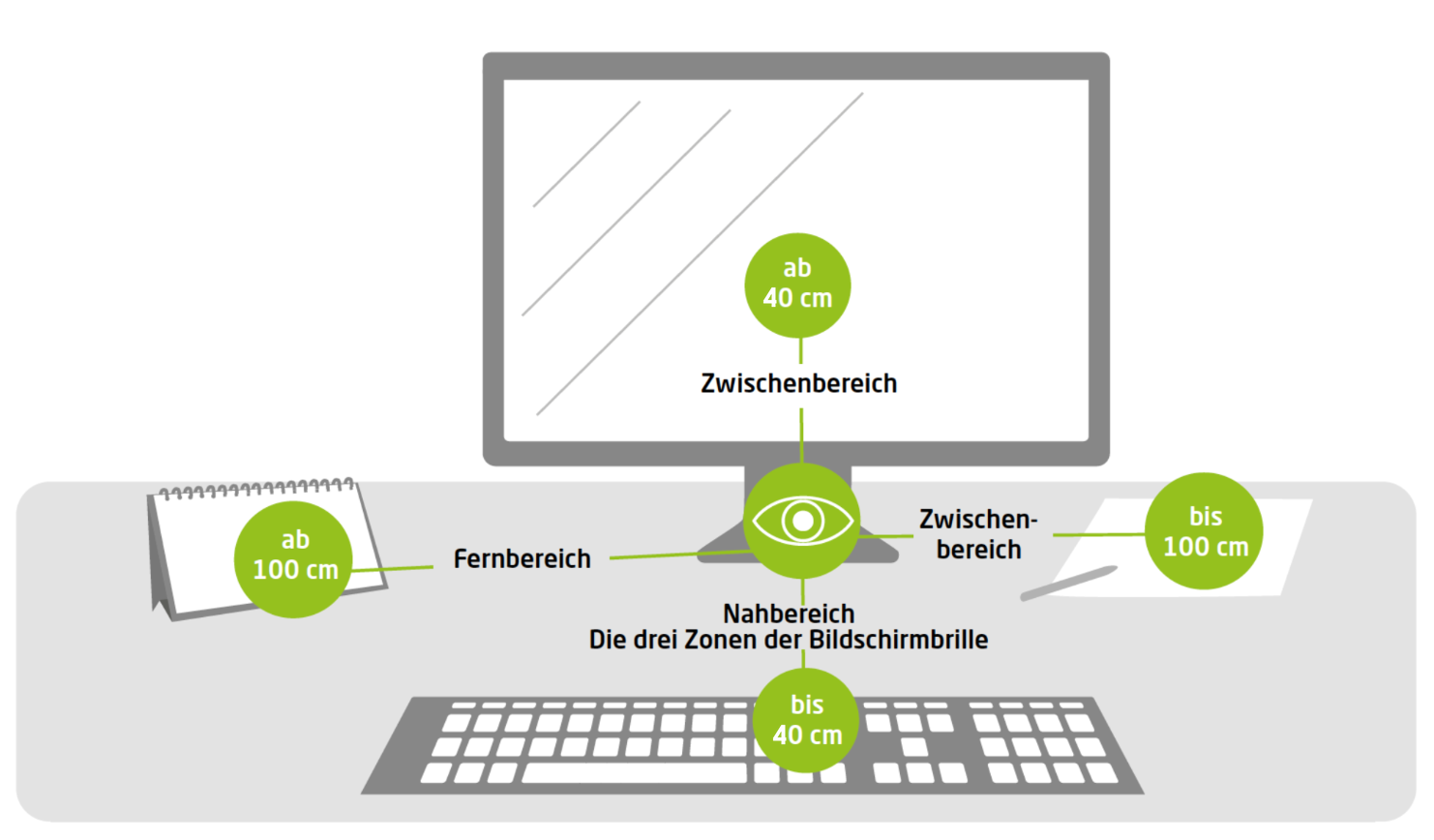 Bildschirmbrille_Zonen_40cm